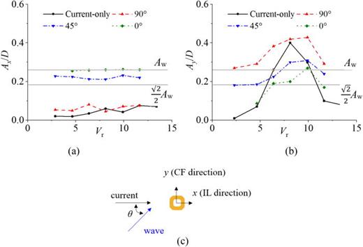 Variation of motion response in wave–current condition with Vr and θ (H = 0.09 m and T = 2.0 s): (a) IL direction, (b) CF direction, and (c) is the sketch of the direction of current and wave. The horizontal line (Aw) is the amplitude shown in Fig. 9 for wave-only test, and    2 / 2Aw denotes the motion components at θ = 45°.