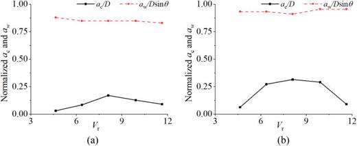 Variation of decomposed CF motion excited by current (ac) and waves (aw) (H = 0.09 m and T = 2.0 s) at angles of (a) 45° and (b) 90°; ac is normalized by characteristic dimension D, and aw is normalized by wave amplitude multiplied by sin(θ).