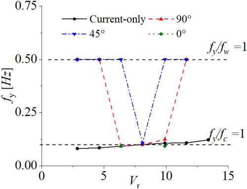 Variation of dominant frequency with Vr (H = 0.09 m and T = 2.0 s).