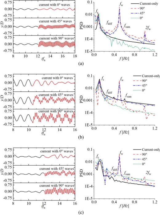 Time-series and FFT analysis of CF motion response in wave–current condition (H = 0.0 9 m and T = 2.0 s) of (a) Vr = 4.6; (b) Vr = 8.1; and (c) Vr = 11.6. In the time series, black line represents the response caused by the current only, while red line indicates the addition of waves to the current.