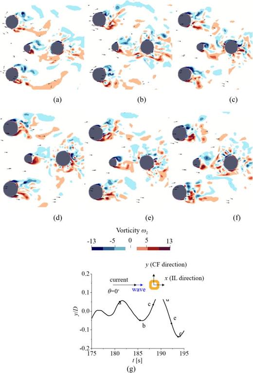 Contours of spanwise vorticity ωz at the section with z = −0.1 m and θ = 0° in wave–current condition (H = 0.09 m and T = 2.0 s) at different time instants at Vr = 8.1 for (a) to (f), and (g) is the corresponding time series, on top of which is the sketch of angle between wave and current.