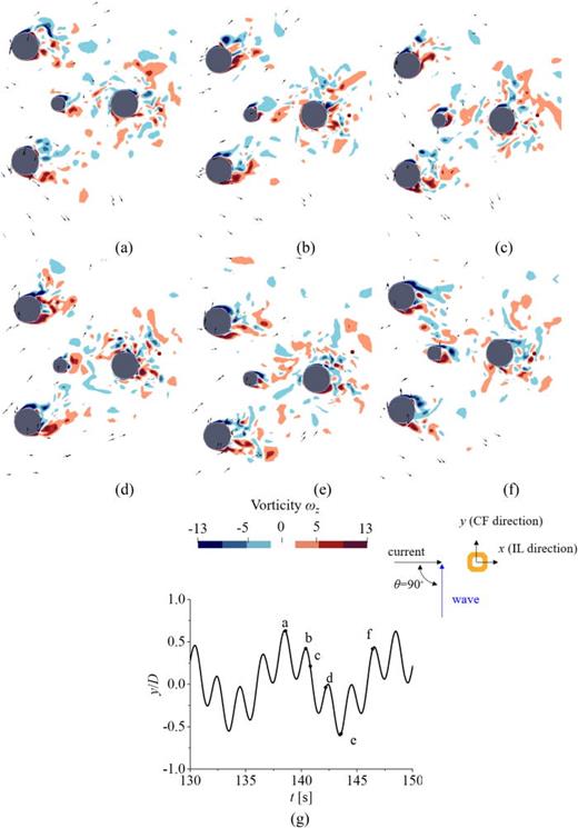 Contours of spanwise vorticity ωz at the section with z = −0.1 m and θ = 90° in wave–current condition (H = 0.09 m and T = 2.0 s) at different time instants from (a) to (f), at Vr = 8.1, and (g) is the corresponding time series, on top of which is the sketch of angle between wave and current.