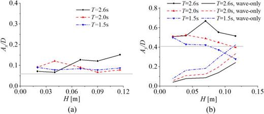 Response amplitude in wave–current condition with different wave heights and periods along (a) IL direction and (b) CF direction, with θ = 90°. The gray line indicates the motion amplitude with current-only condition.