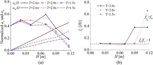 (a) Decomposed motion amplitude excited by current and waves and (b) dominant frequencies at Vr = 8.1 with different wave parameters.