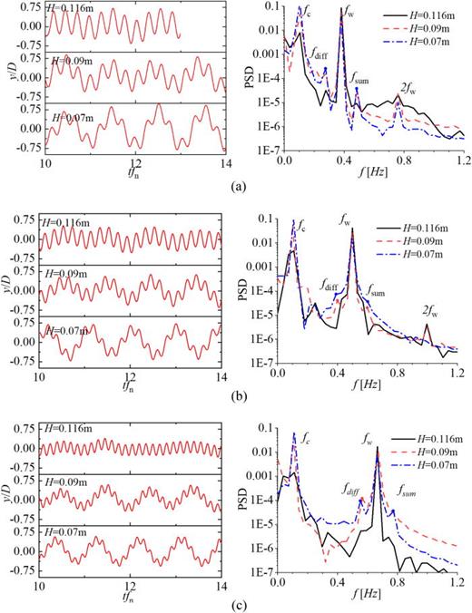 Time-series and FFT analysis of CF motion response in wave–current condition with θ = 90° at Vr = 8.1 with (a) T = 2.6 s; (b) T = 2.0 s; and (c) T = 1.5 s.