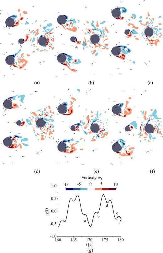 Contours of spanwise vorticity ωz at the section with z = −0.1 m with T = 2.6 s and H = 0.04 m in wave–current condition with θ = 90° at Vr = 8.1, at different time instants from (a) to (f), and (g) is the corresponding time series.