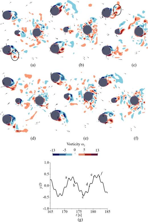 Contours of spanwise vorticity ωz at the section with z = −0.1 m with T = 1.5 s and H = 0.04 m in wave–current condition with θ = 90° at Vr = 8.1, at different time instants from (a) to (f), and (g) is the corresponding time series.