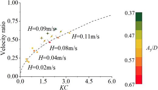 α'-KC plot with θ = 90° denoting predominant region of either drag or inertia force in wave–current condition for the OC4 platform. The point with color denotes CF motion response. The black line denotes the threshold between drag range and inertia range.