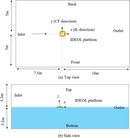 (a) Top view and (b) side view of the numerical wave tank for IDEOL platform.