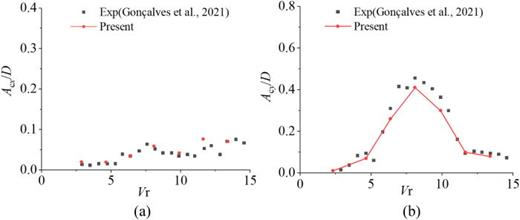 Variation of the motion response amplitude with Vr in (a) IL direction and (b) CF direction for the OC4 platform with current-only condition.