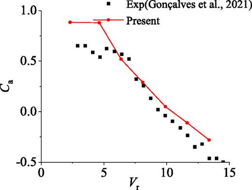 Variation of added mass coefficient with Vr in CF direction for the OC4 platform with current-only condition.