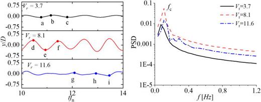 Time-series and FFT analysis of CF motion response for Vr = 3.7, 8.1, and 11.6 for the OC4 platform with current-only condition.