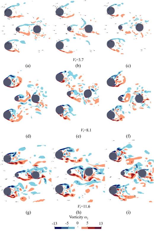 Contours of spanwise vorticity ωz at the section with z = −0.1 m at the time instants shown in Fig. 7 at Vr = 3.7 (a)–(c), Vr = 8.1 (d)–(f), and Vr = 11.6 (g)–(i) for the OC4 platform with current-only condition.