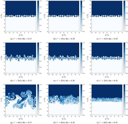 Effects of the isothermal background stratification strength on the heavy fluid mass fraction, Yh, of the Ma = 0.15 (Ma015Re3), Ma = 0.30 (Ma030Re3), and Ma = 0.45 (Ma045Re3) cases at    R  e 0 = 12   750.0 from left to right at different times. Top row:     t * = 10; middle row:     t * = 20; and bottom row:     t * = 60.