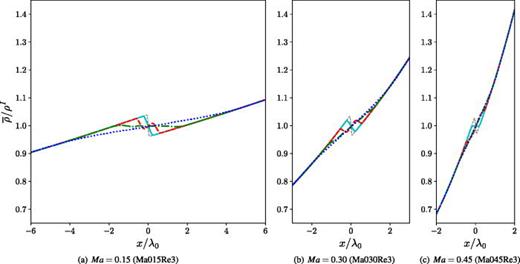 Normalized mean spatial profiles of the density,     ρ ¯ /  ρ I, of cases with different Ma at    R  e 0 = 12   750.0 at different times. Cyan solid line:     t * = 5; red dashed line:     t * = 10; green dash-dotted line:     t * = 20; and blue dotted line:     t * = 50; thin gray dashed line: initial conditions at     t * = 0.