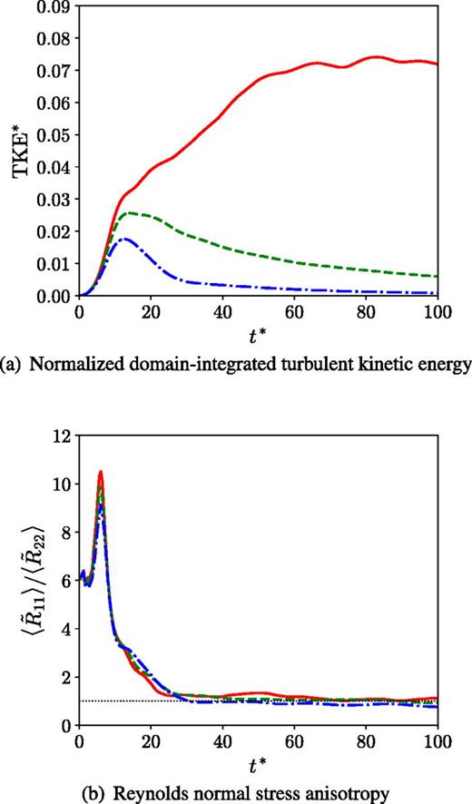 Time evolution of (a) the normalized domain-integrated turbulent kinetic energy,      TKE *, and (b) the Reynolds normal stress anisotropy,     ⟨     R ̃  11 ⟩ /  ⟨     R ̃  22 ⟩, at    R  e 0 = 12750.0. Red solid line: Ma = 0.15 at the interface (Ma015Re3); and green dashed line: Ma = 0.30 (Ma030Re3); blue dash-dotted line: Ma = 0.45 (Ma045Re3).