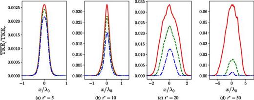 Effects of the isothermal background stratification strength on the normalized mean spatial profiles of turbulent kinetic energy,      TKE ¯ /   TKE r, at    R  e 0 = 12   750.0 at different times. Red solid line: Ma = 0.15 (Ma015Re3); green dashed line: Ma = 0.30 (Ma030Re3); and blue dash-dotted line: Ma = 0.45 (Ma045Re3).