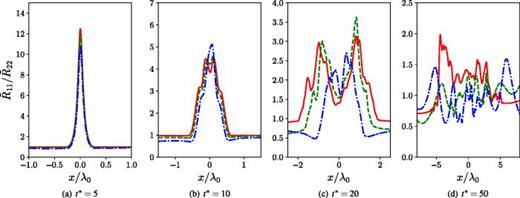 Effects of the isothermal background stratification strength on the spatial profiles of Reynolds normal stress anisotropy,       R ̃  11 /    R ̃  22, at    R  e 0 = 12   750.0 at different times. Red solid line: Ma = 0.15 (Ma015Re3); green dashed line: Ma = 0.30 (Ma030Re3); and blue dash-dotted line: Ma = 0.45 (Ma045Re3).