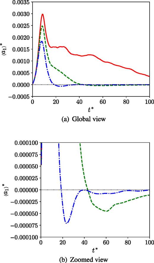 Time evolution of the normalized mean of turbulent mass flux velocity in the middle part of the mixing layer,       ⟨   a 1 ⟩ *, at    R  e 0 = 12   750.0. Red solid line: Ma = 0.15 (Ma015Re3); green dashed line: Ma = 0.30 (Ma030Re3); and blue dash-dotted line: Ma = 0.45 (Ma045Re3).