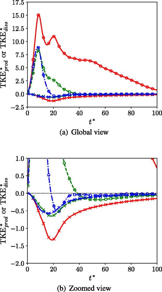 Time evolution of the normalized total production term      TKE  prod *, the normalized production component associated with the turbulent mass flux velocity, and the normalized dissipation term,      TKE  diss * of the turbulent kinetic energy     ρ ¯ k at    R  e 0 = 12   750.0. The terms are given by Eq. (39). Red solid line: Ma = 0.15 (Ma015Re3); green dashed line: Ma = 0.30 (Ma030Re3); and blue dash-dotted line: Ma = 0.45 (Ma045Re3). The lines for the normalized total production are not marked with any symbols, while the lines for the normalized dissipation are marked with crosses. The normalized production component associated with the turbulent mass flux velocity is represented by the circles only, and no lines.