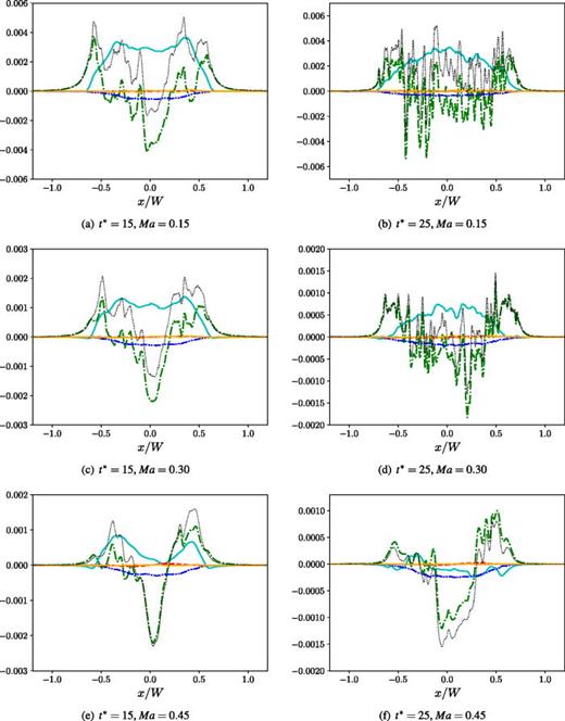 Comparison of the normalized budget terms of turbulent kinetic energy, ρk, of Ma = 0.15 (Ma015Re3) (top row), Ma = 0.30 (Ma030Re3) (middle row), and Ma = 0.45 (Ma045Re3) (bottom row) cases at    R  e 0 = 12   750.0 at two different times. The terms are given by Eq. (39). Cyan solid line: production [term (III)]; red dashed line: pressure-dilatation [term (V)]; green dash-dotted line: turbulent transport [term (IV)]; blue dash-dot-dotted line: dissipation [term (VI)]; orange dash-triple-dotted line: negative of convection due to streamwise velocity component associated with turbulent mass flux; thin black dotted line: summation of all terms (rate of change in the simulation frame).