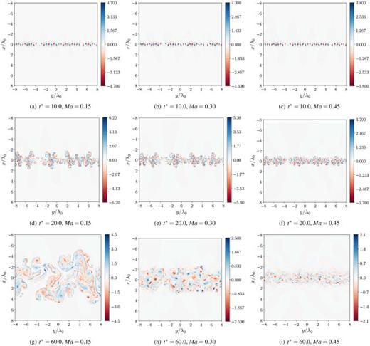 Effects of the isothermal background stratification strength on the normalized vorticity,    ω /  t r, of the Ma = 0.15 (Ma015Re3), Ma = 0.30 (Ma030Re3), and Ma = 0.45 (Ma045Re3) cases from left to right at    R  e 0 = 12   750.0 at different times. Top row:     t * = 10; middle row:     t * = 20; and bottom row:     t * = 60.