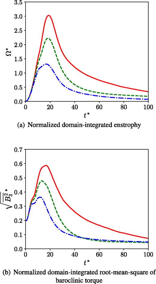 Time evolution of (a) the normalized domain-integrated enstrophy,     Ω *, and (b) the normalized domain-integrated root mean square of baroclinic torque,           B 3 2 ¯ *, at    R  e 0 = 12   750.0. Red solid line: Ma = 0.15 (Ma015Re3); green dashed line: Ma = 0.30 (Ma030Re3); and blue dash-dotted line: Ma = 0.45 (Ma045Re3).