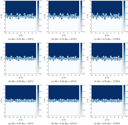 Reynolds number effects on the heavy fluid mass fraction, Yh, of the Ma = 0.15 (top row), Ma = 0.30 (middle row), and Ma = 0.45 (bottom row) cases at    R  e 0 = 3187.5 ,   R  e 0 = 6375.0, and    R  e 0 = 12   750.0 from left to right at     t * = 20.