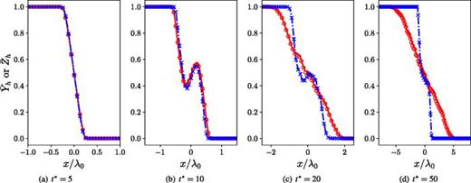 Comparison of the mean spatial profiles of the heavy fluid mass fraction,       Y ¯ h, and volume fraction,       Z ¯ h, at different times at    R  e 0 = 12   750.0. The mass fraction mean profiles are represented by lines, and the volume fraction mean profiles are represented by symbols. Red solid line (circles): mass fraction (volume fraction) of Ma015Re3; and blue dash-dotted line (crosses): mass fraction (volume fraction) of Ma045Re3.