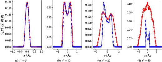 Comparison of the spatial profiles of the heavy fluid mass fraction variance,       Y h ′  Y h ′ ¯, and volume fraction variance,       Z h ′  Z h ′ ¯, at different times at    R  e 0 = 12   750.0. The mass fraction variance profiles are represented by lines, and the volume fraction variance profiles are represented by symbols. Red solid line (circles): mass fraction (volume fraction) of Ma015Re3; and blue dash-dotted line (crosses): mass fraction (volume fraction) of Ma045Re3.