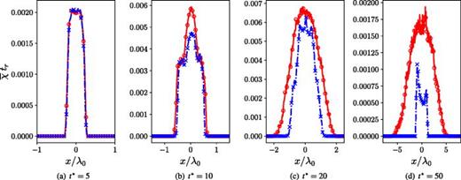 Comparison of the normalized mean spatial profiles of the scalar dissipation rate,     χ ¯    t r, based on mass fraction or volume fraction at different times at    R  e 0 = 12   750.0. The profiles based on mass fraction are represented by lines and the profiles based on volume fraction are represented by symbols. Red solid line (circles): mass fraction (volume fraction) of Ma015Re3; and blue dash-dotted line (crosses): mass fraction (volume fraction) of Ma045Re3.