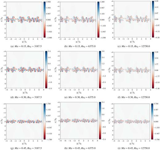Reynolds number effects on the normalized vorticity,    ω /  t r, of the Ma = 0.15 (top row), Ma = 0.30 (middle row), and Ma = 0.45 (bottom row) cases with    R  e 0 = 3187.5 ,   R  e 0 = 6375.0, and    R  e 0 = 12   750.0 from left to right at     t * = 20.