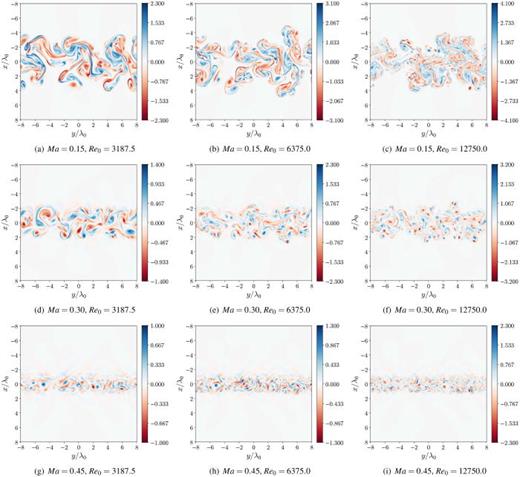 Reynolds number effects on the normalized vorticity,    ω /  t r, of the Ma = 0.15 (top row), Ma = 0.30 (middle row), and Ma = 0.45 (bottom row) cases with    R  e 0 = 3187.5 ,   R  e 0 = 6375.0, and    R  e 0 = 12   750.0 from left to right at     t * = 50.