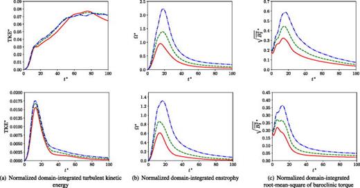 Time evolution of (a) the normalized domain-integrated turbulent kinetic energy,      TKE *, (b) the normalized domain-integrated enstrophy,     Ω *, and (c) the normalized domain-integrated root mean square of baroclinic torque,           B 3 2 ¯ *, of the Ma = 0.15 cases (top row) and the Ma = 0.45 cases (bottom row) with different Reynolds numbers. Red solid line:    R  e 0 = 3187.5; green dashed line:    R  e 0 = 6375.0; and blue dash-dotted line:    R  e 0 = 12   750.0.