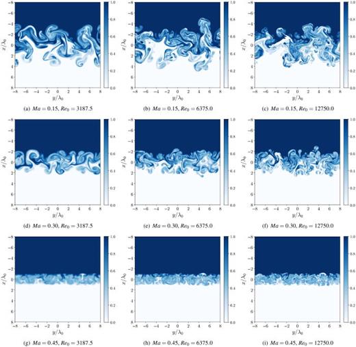 Reynolds number effects on the heavy fluid mass fraction, Yh, of the Ma = 0.15 (top row), Ma = 0.30 (middle row), and Ma = 0.45 (bottom row) cases at    R  e 0 = 3187.5 ,   R  e 0 = 6375.0, and    R  e 0 = 12   750.0 from left to right at     t * = 50.