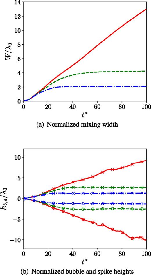Time evolution of (a) the normalized mixing width,    W /  λ 0, and (b) the normalized bubble and spike heights,     h  b , s /  λ 0, at    R  e 0 = 12   750.0. Red solid line: Ma = 0.15 (Ma015Re3); green dashed line: Ma = 0.30 (Ma030Re3); and blue dash-dotted line: Ma = 0.45 (Ma045Re3). The lines for the spikes are marked with crosses, and those for the bubbles are marked with circles.