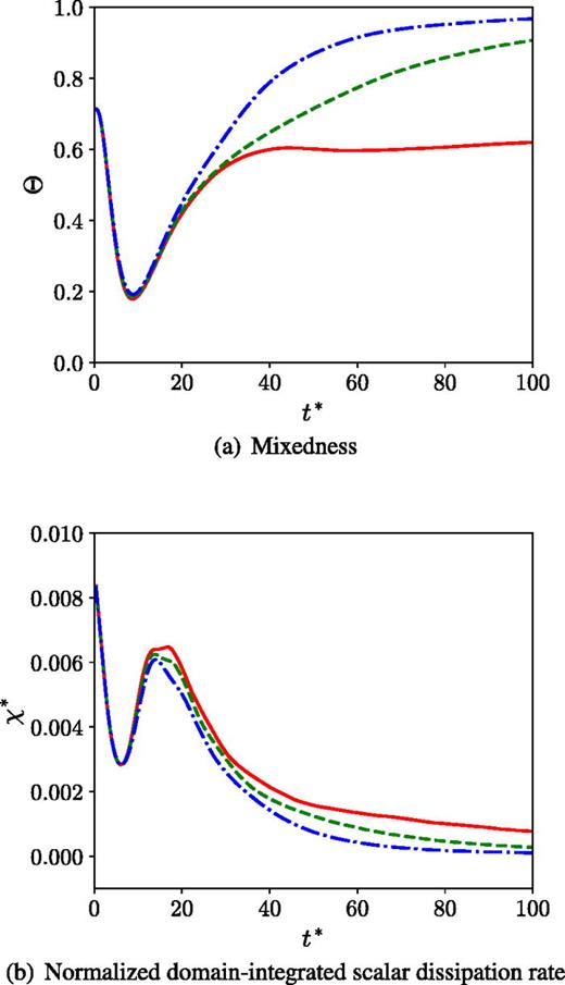 Time evolution of (a) the mixedness, Θ, and (b) the normalized domain-integrated scalar dissipation rate,     χ *, at    R  e 0 = 12   750.0. Red solid line: Ma = 0.15 (Ma015Re3); green dashed line: Ma = 0.30 (Ma030Re3); and blue dash-dotted line: Ma = 0.45 (Ma045Re3).