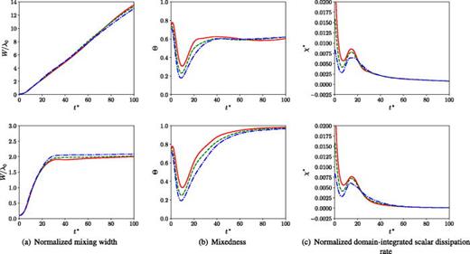 Time evolution of (a) the normalized mixing width,    W /  λ 0, (b) the mixedness, Θ, and (c) the normalized domain-integrated scalar dissipation rate,     χ *, of the Ma = 0.15 cases (top row) and the Ma = 0.45 cases (bottom row) with different Reynolds numbers. Red solid line:    R  e 0 = 3187.5; green dashed line:    R  e 0 = 6375.0; and blue dash-dotted line:    R  e 0 = 12   750.0.