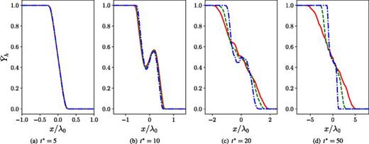 Effects of the isothermal background stratification strength on the mean spatial profiles of the heavy fluid mass fraction,       Y ¯ h, at    R  e 0 = 12   750.0 at different times. Red solid line: Ma = 0.15 (Ma015Re3); green dashed line: Ma = 0.30 (Ma030Re3); and blue dash-dotted line: Ma = 0.45 (Ma045Re3).