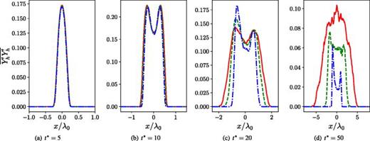 Effects of the isothermal background stratification strength on the spatial profiles of the heavy fluid mass fraction variance,       Y h ′  Y h ′ ¯, at    R  e 0 = 12   750.0 at different times. Red solid line: Ma = 0.15 (Ma015Re3); green dashed line: Ma = 0.30 (Ma030Re3); and blue dash-dotted line: Ma = 0.45 (Ma045Re3).