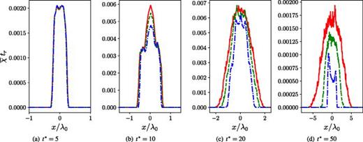 Effects of the isothermal background stratification strength on the normalized mean spatial profiles of the scalar dissipation rate,     χ ¯    t r, at    R  e 0 = 12   750.0 at different times. Red solid line: Ma = 0.15 (Ma015Re3); green dashed line: Ma = 0.30 (Ma030Re3); and blue dash-dotted line: Ma = 0.45 (Ma045Re3).