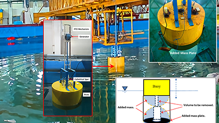 Analysis of an innovative compact point absorber wave energy converter ...