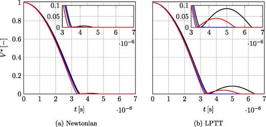 Non-dimensional vapor content in the domain over time for    R e = 40 ,   D e = 2 and different initial standoff distances with close-up of the rebound: (a) Newtonian fluid: blue line—    h * = 0.35, black line—    h * = 1.1, red line—    h * = 1.5; (b) LPTT fluid: blue line—    h * = 0.35, black line—    h * = 1.1, red line—    h * = 1.5.