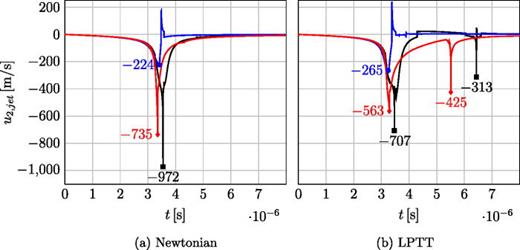 Jet velocity     u  2 , jet     ( m / s ) in x2-direction over time measured at centerline for    R e = 40 ,   D e = 2 and different initial standoff distances: (a) Newtonian fluid: blue line—    h * = 0.35, black line—    h * = 1.1, red line—    h * = 1.5; (b) LPTT fluid: blue line—    h * = 0.35, black line—    h * = 1.1, red line—    h * = 1.5.