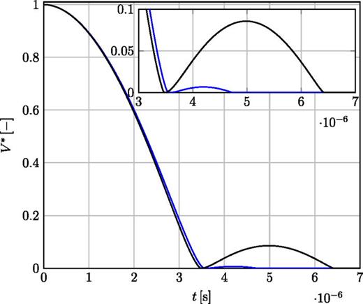 Non-dimensional vapor content in the domain over time for    R e = 40 ,   D e = 2 ,    h * = 1.1 with close-up of the rebound. Blue line–Newtonian fluid; black line–LPTT fluid.