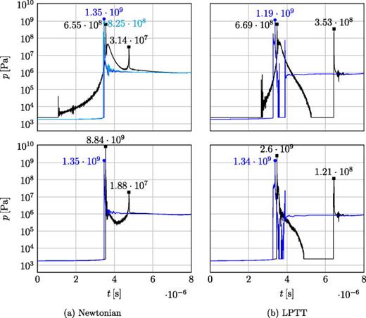 Pressure    p     ( Pa ) for reduced initial standoff distance     h * = 0.35 vs reference case     h * = 1.1 at    R e = 40 ,   D e = 2 (logarithmic scale). Top: at the wall (    x 2 * = 0): (a) Newtonian fluid: blue line—at     r * = 0.25 (location of maximum pressure), light blue line—    r * = 0, black line—reference case (    h * = 1.1) at     r * = 0.02; (b) LPTT: blue line—at     r * = 0, black line—reference case (    h * = 1.1) at     r * = 0. Bottom: Along the centerline at the position of maximum pressure: (a) Newtonian fluid: blue line—at     x 2 * = 0, black line—reference case (    h * = 1.1) at     x 2 * = 0.22; (b) LPTT: blue line—LPTT fluid at     x 2 * = 0.06, black line—reference case (    h * = 1.1) at     x 2 * = 0.16.