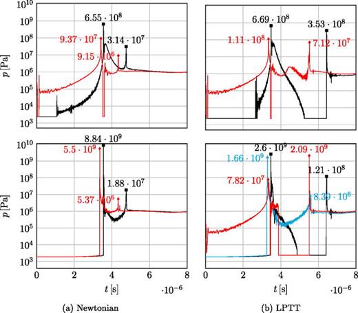 Pressure    p     ( Pa ) for increased initial standoff distance     h * = 1.5 vs reference case     h * = 1.1 at    R e = 40 ,   D e = 2 (logarithmic scale). Top: at the wall (    x 2 * = 0) at the location of maximum pressure: (a) Newtonian fluid: red line—at     r * = 0.02, black line—reference case (    h * = 1.1) at     r * = 0.02; (b) LPTT: red line—    r * = 0, black line—reference case (    h * = 1.1) at     r * = 0. Bottom: Along the centerline at the position of maximum pressure: (a) Newtonian fluid: red line—at     x 2 * = 1.13, black line—reference case (    h * = 1.1)—at     x 2 * = 0.22; (b) LPTT: red line at     x 2 * = 0.29 (location of maximum pressure), light blue line—at     x 2 * = 1.19, black line—reference—case (    h * = 1.1) at     x 2 * = 0.16.