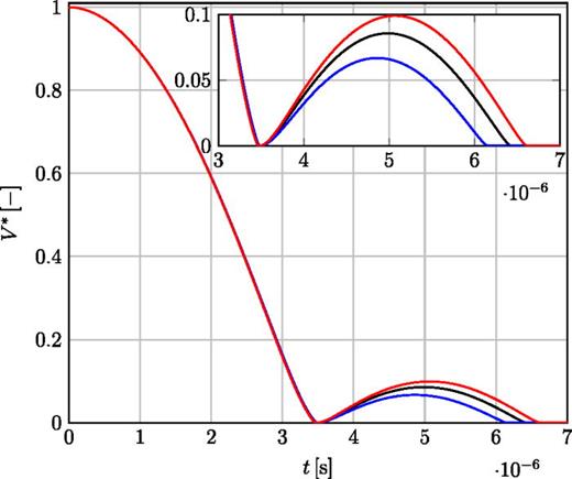 Non-dimensional vapor content in the domain over time for    R e = 40 ,  h * = 1.1 and different relaxation times in LPTT fluid; close-up of the rebound. Blue line—De = 1, black line—De = 2, red line—De = 4.