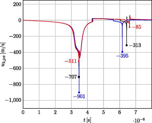 Jet velocity     u  2 , jet     ( m / s ) in x2-direction over time measured at centerline for    R e = 40 ,  h * = 1.1 and different relaxation times in LPTT fluid. Blue line—De = 1, black line—De = 2, red line—De = 4.