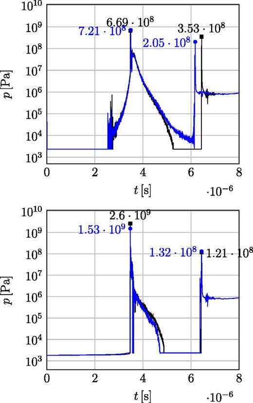 Pressure    p     ( Pa ) for decreased elasticity De = 1 vs reference case De = 2 at    R e = 40 ,    h * = 1.1 (logarithmic scale) in LPTT fluid. Top: at the wall (    x 2 * = 0) at the location of maximum pressure: Blue line—De = 1 at     r * = 0.05 and black line—the reference case (De = 2) at     r * = 0. Bottom: Along the centerline at the position of maximum pressure blue line—De = 1 at     x 2 * = 0.195 and black line—the reference case at     x 2 * = 0.155.